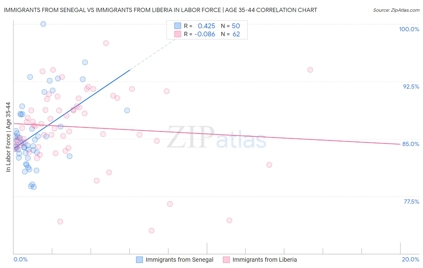 Immigrants from Senegal vs Immigrants from Liberia In Labor Force | Age 35-44