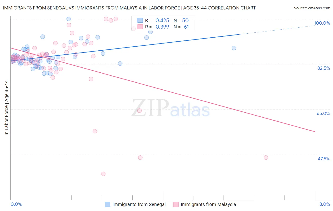 Immigrants from Senegal vs Immigrants from Malaysia In Labor Force | Age 35-44