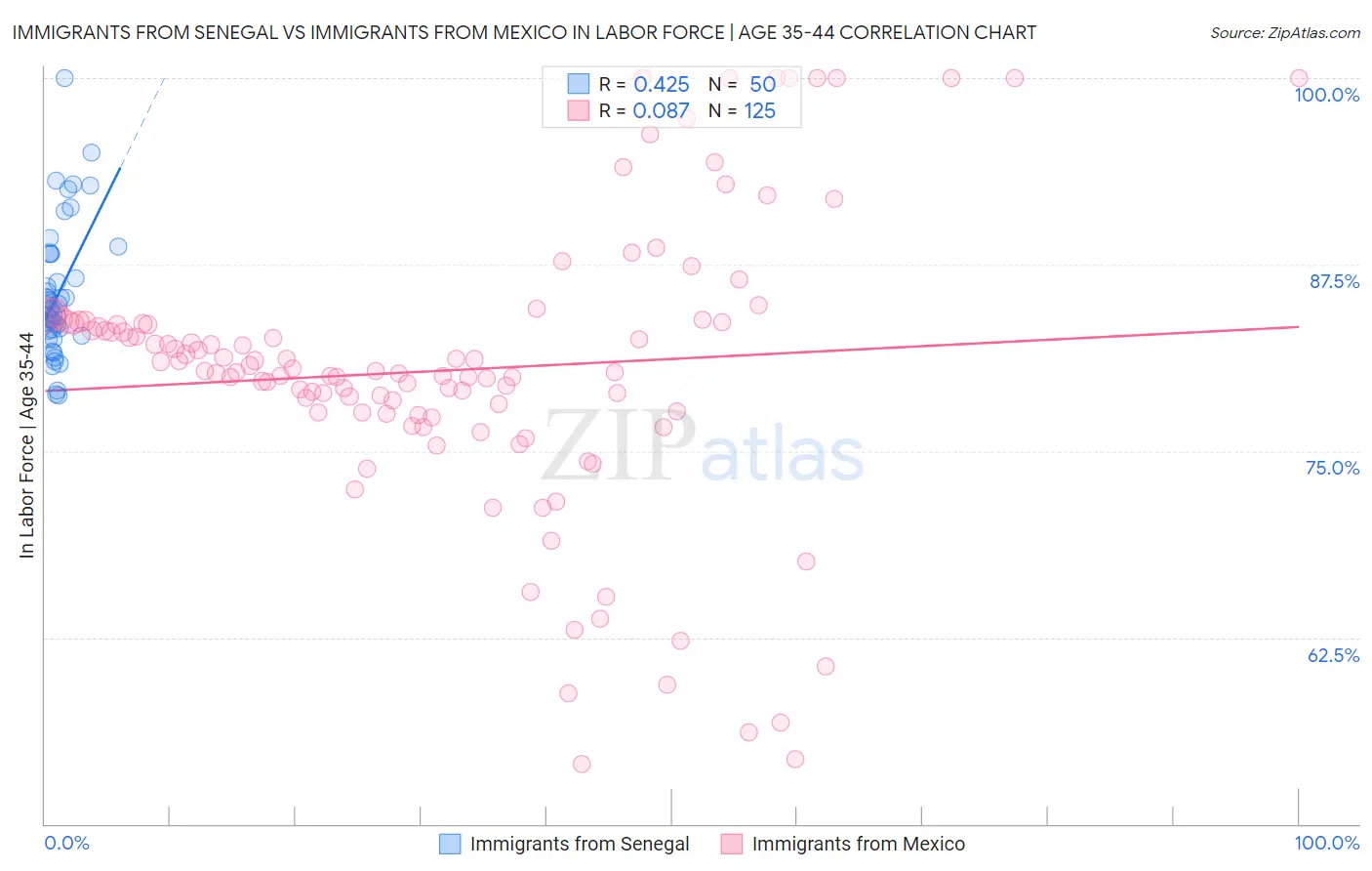 Immigrants from Senegal vs Immigrants from Mexico In Labor Force | Age 35-44