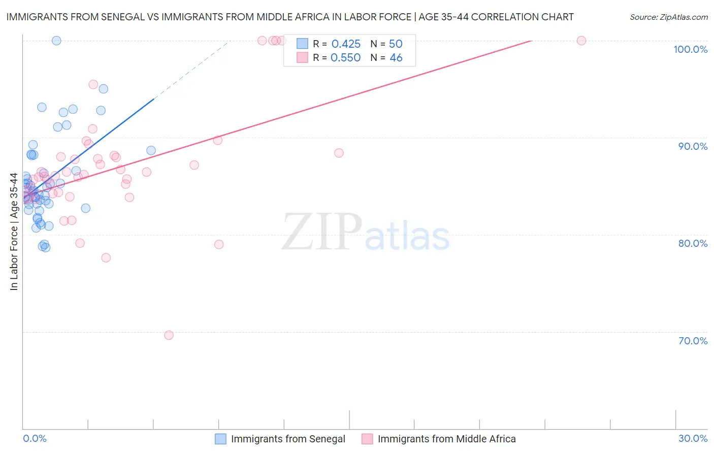Immigrants from Senegal vs Immigrants from Middle Africa In Labor Force | Age 35-44