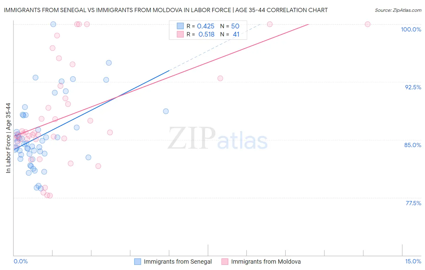Immigrants from Senegal vs Immigrants from Moldova In Labor Force | Age 35-44