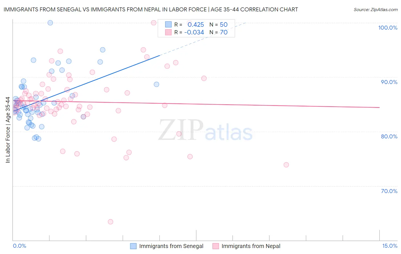 Immigrants from Senegal vs Immigrants from Nepal In Labor Force | Age 35-44