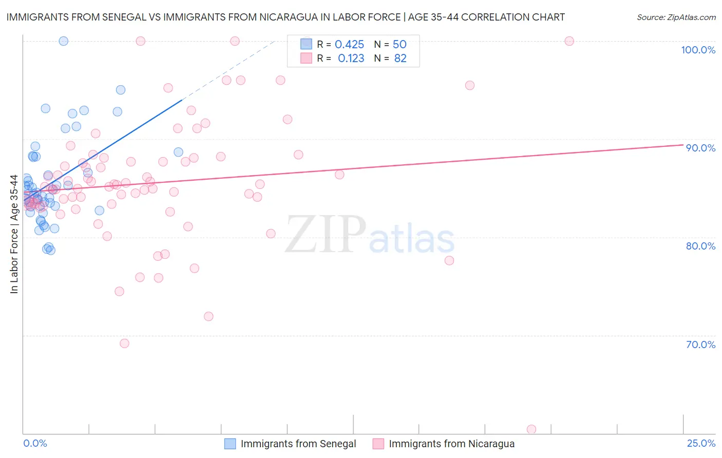 Immigrants from Senegal vs Immigrants from Nicaragua In Labor Force | Age 35-44