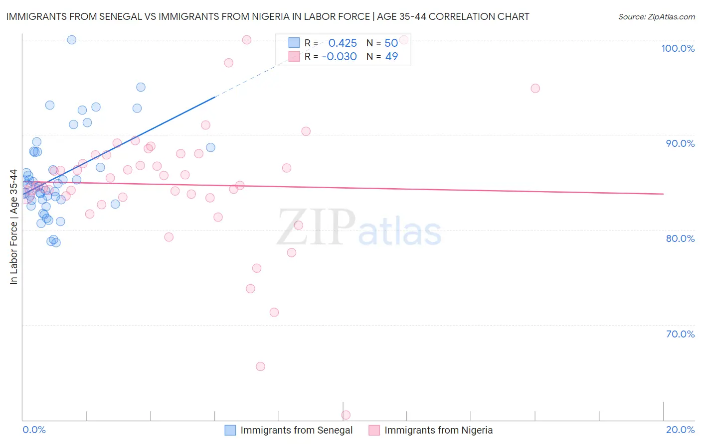 Immigrants from Senegal vs Immigrants from Nigeria In Labor Force | Age 35-44