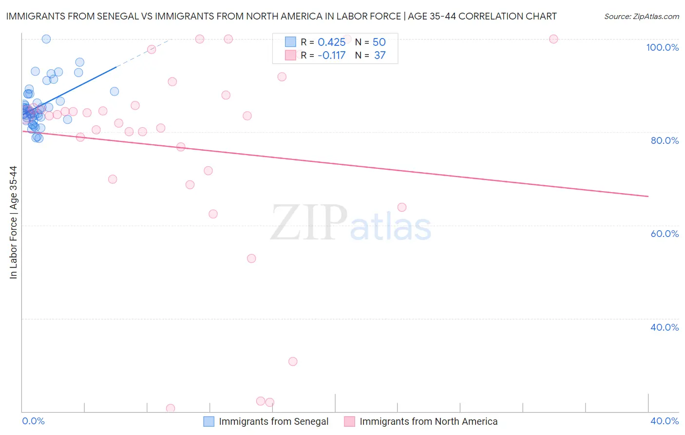Immigrants from Senegal vs Immigrants from North America In Labor Force | Age 35-44