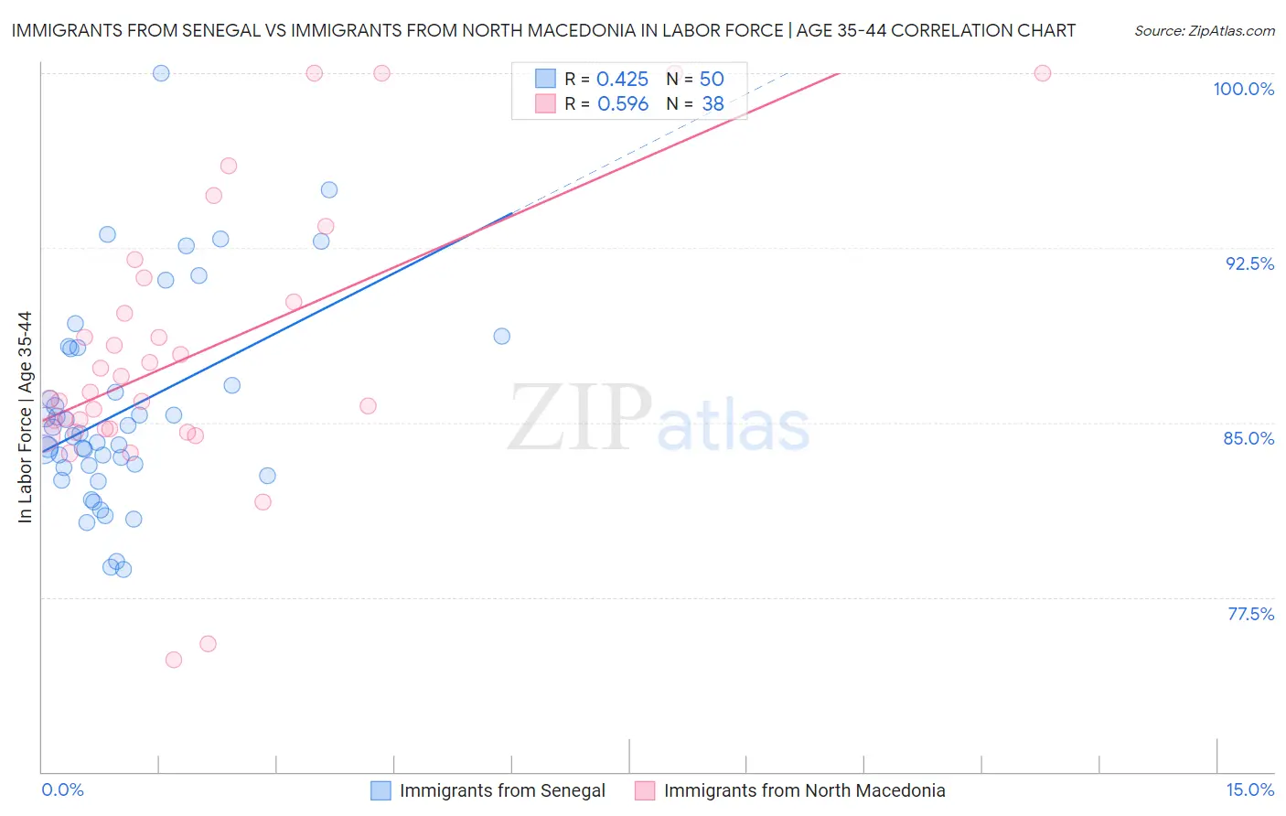 Immigrants from Senegal vs Immigrants from North Macedonia In Labor Force | Age 35-44