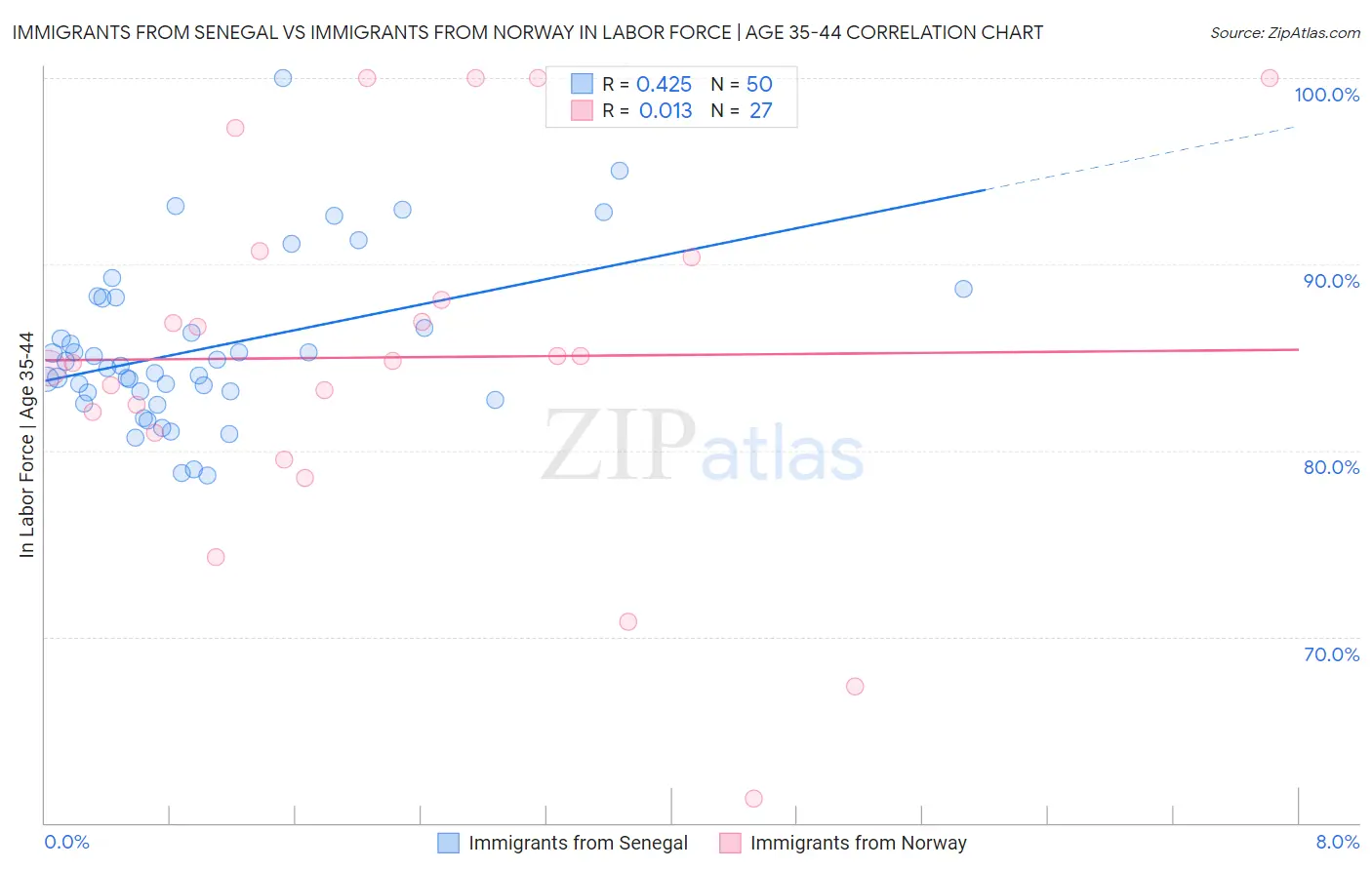 Immigrants from Senegal vs Immigrants from Norway In Labor Force | Age 35-44