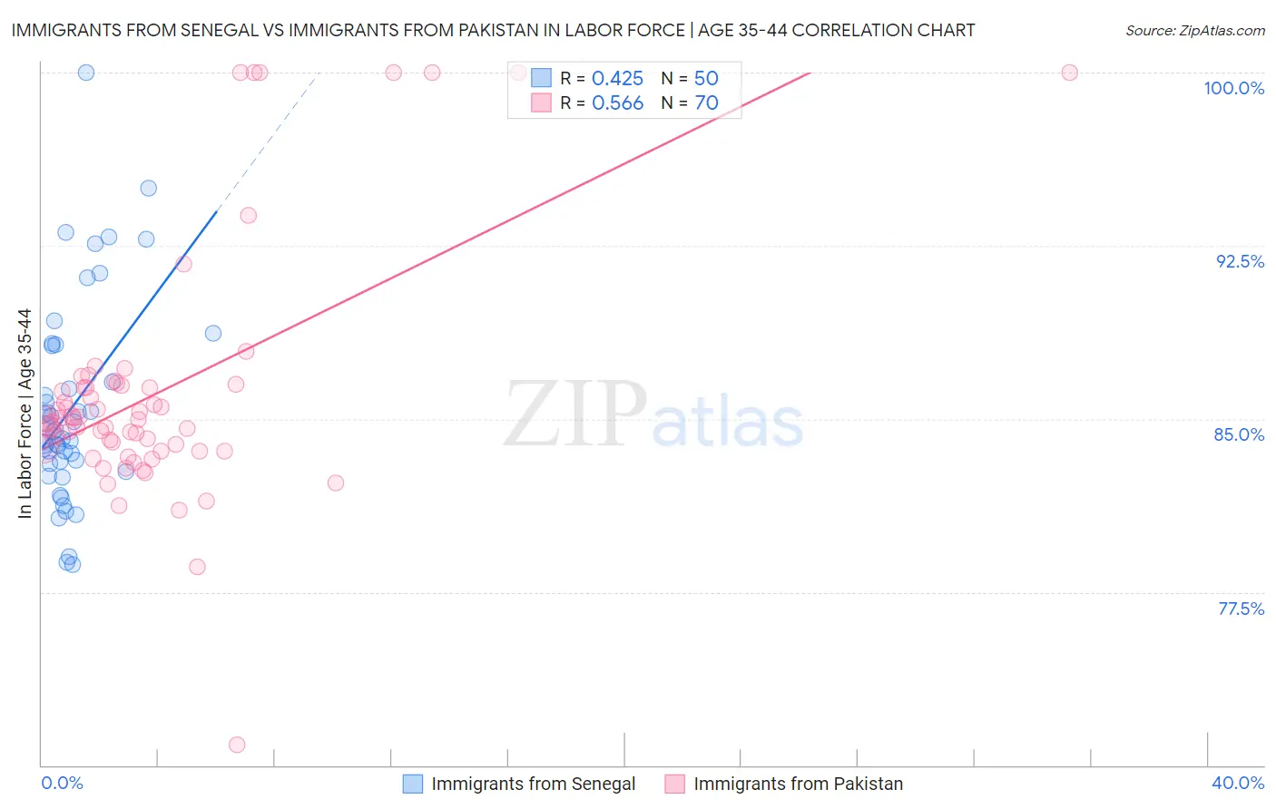 Immigrants from Senegal vs Immigrants from Pakistan In Labor Force | Age 35-44