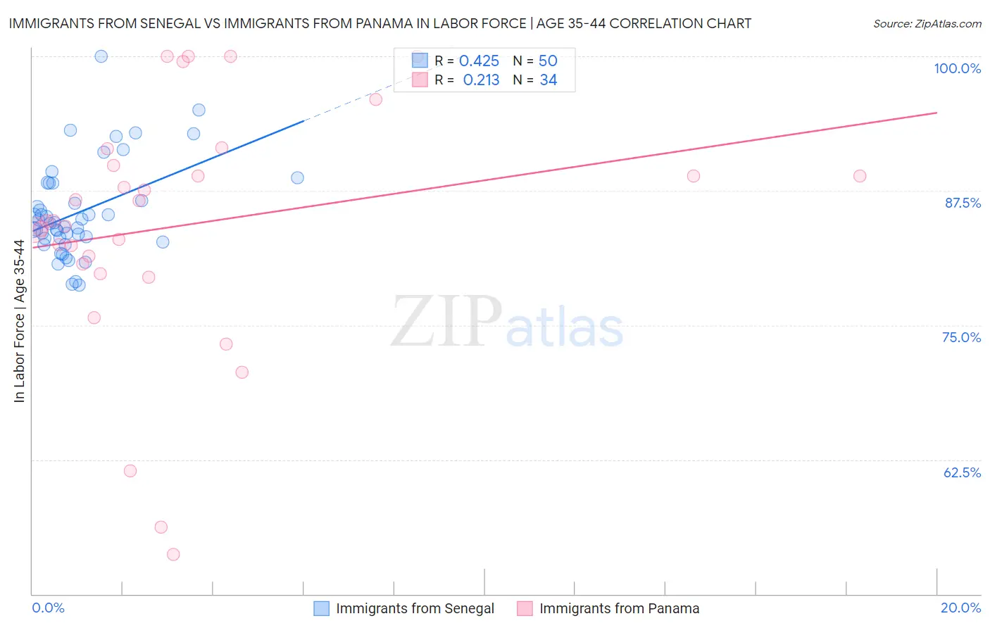 Immigrants from Senegal vs Immigrants from Panama In Labor Force | Age 35-44
