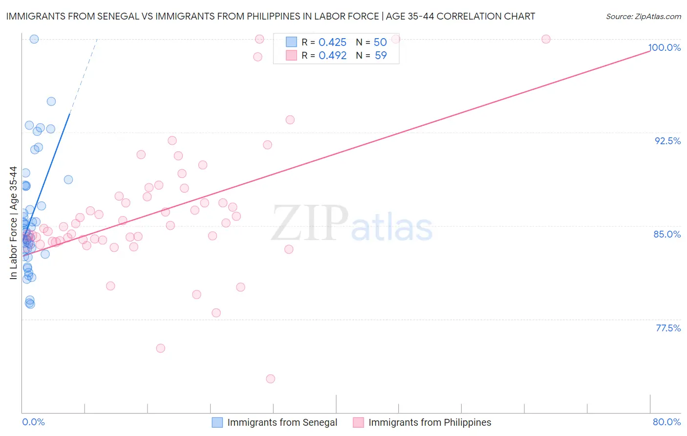 Immigrants from Senegal vs Immigrants from Philippines In Labor Force | Age 35-44
