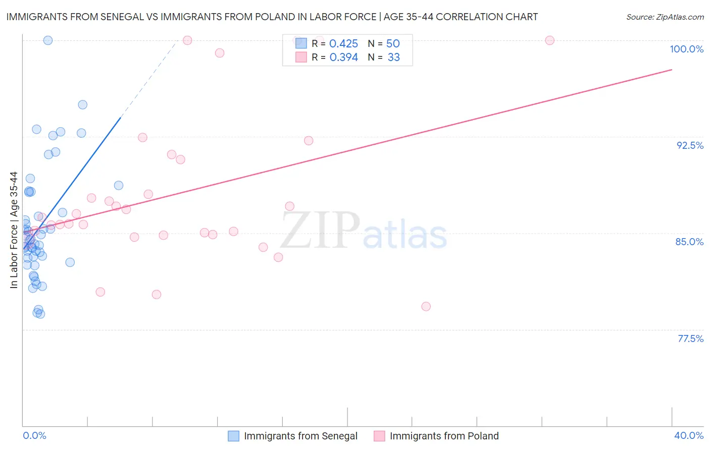 Immigrants from Senegal vs Immigrants from Poland In Labor Force | Age 35-44