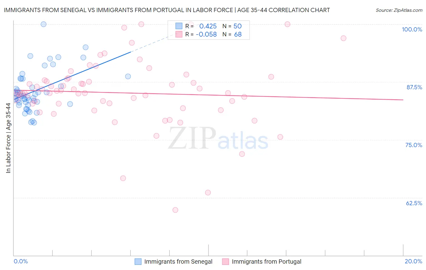 Immigrants from Senegal vs Immigrants from Portugal In Labor Force | Age 35-44
