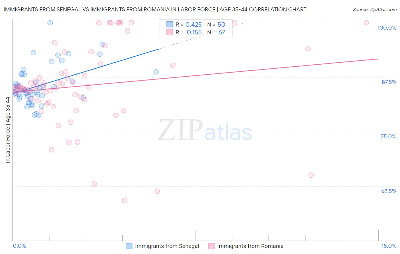 Immigrants from Senegal vs Immigrants from Romania In Labor Force | Age 35-44