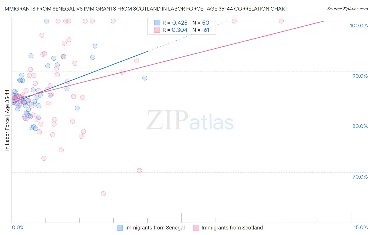 Immigrants from Senegal vs Immigrants from Scotland In Labor Force | Age 35-44