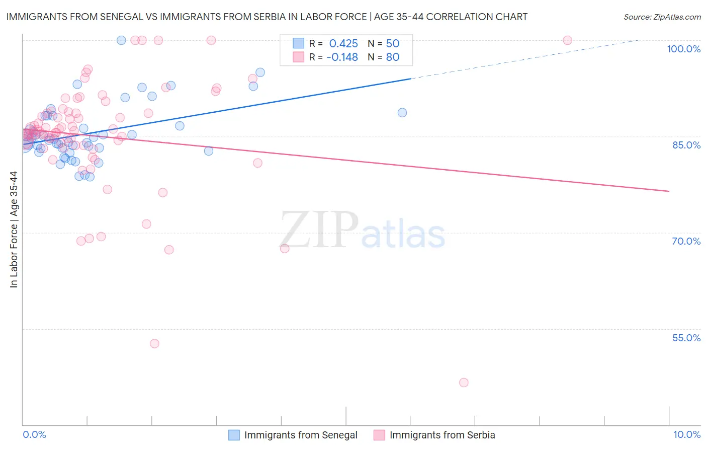 Immigrants from Senegal vs Immigrants from Serbia In Labor Force | Age 35-44