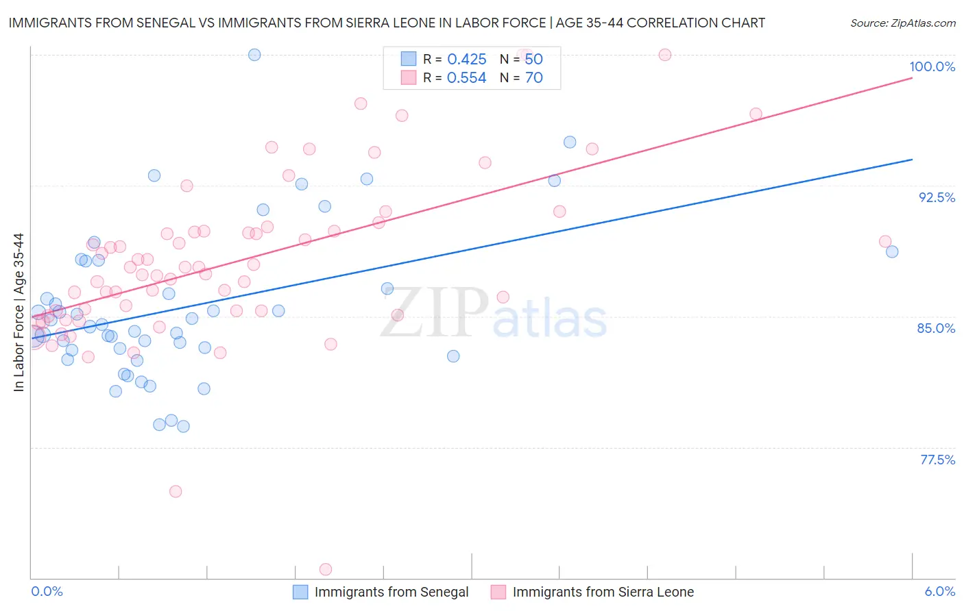 Immigrants from Senegal vs Immigrants from Sierra Leone In Labor Force | Age 35-44