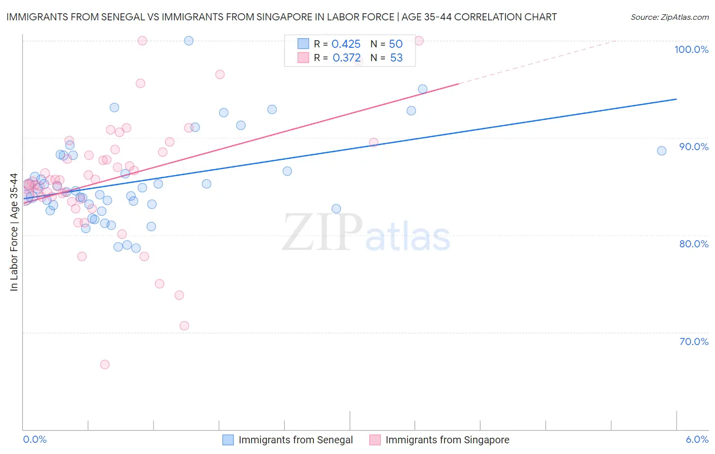 Immigrants from Senegal vs Immigrants from Singapore In Labor Force | Age 35-44