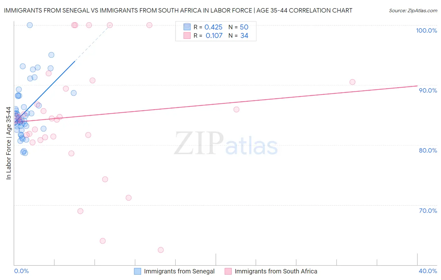 Immigrants from Senegal vs Immigrants from South Africa In Labor Force | Age 35-44