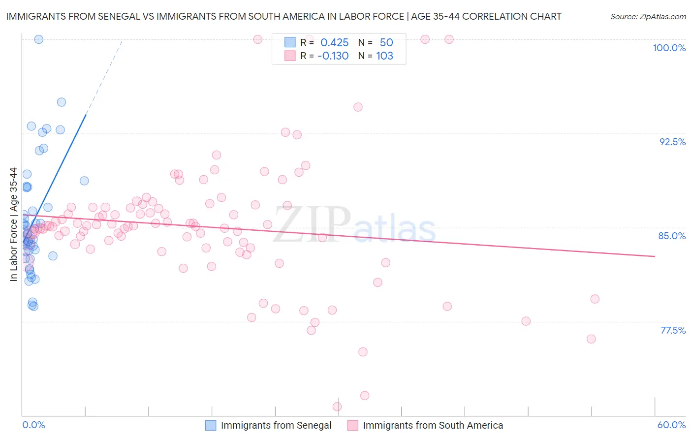 Immigrants from Senegal vs Immigrants from South America In Labor Force | Age 35-44