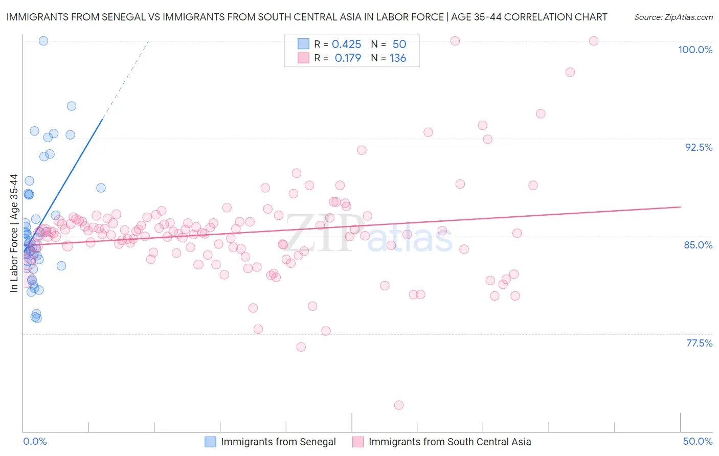 Immigrants from Senegal vs Immigrants from South Central Asia In Labor Force | Age 35-44