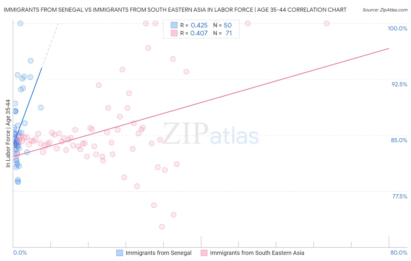 Immigrants from Senegal vs Immigrants from South Eastern Asia In Labor Force | Age 35-44