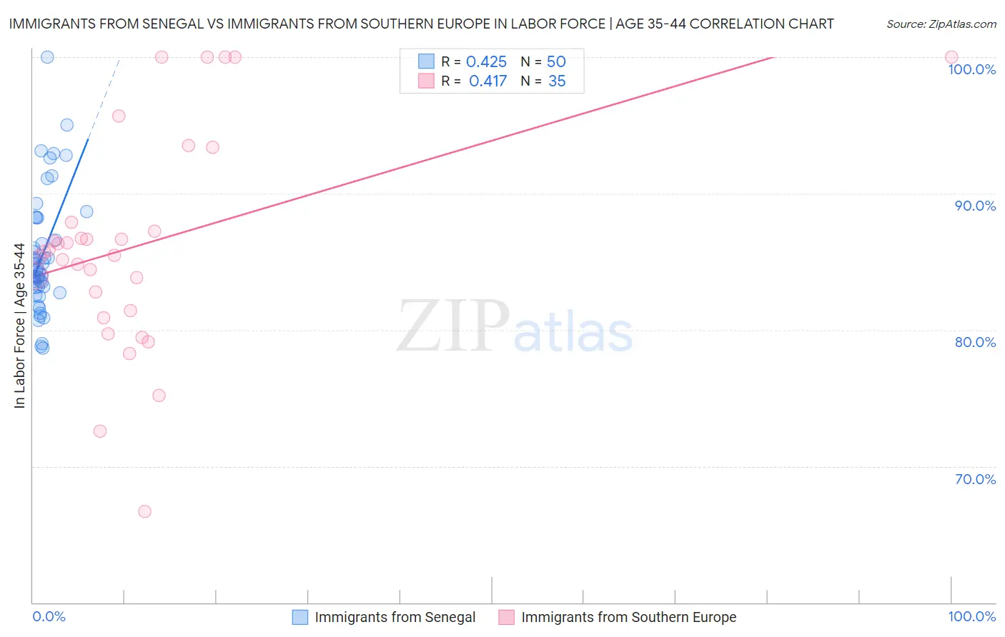 Immigrants from Senegal vs Immigrants from Southern Europe In Labor Force | Age 35-44