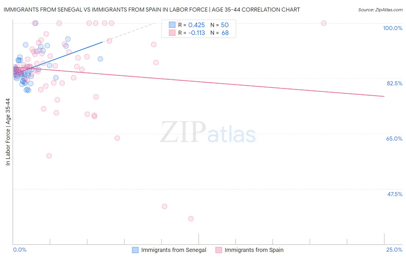 Immigrants from Senegal vs Immigrants from Spain In Labor Force | Age 35-44