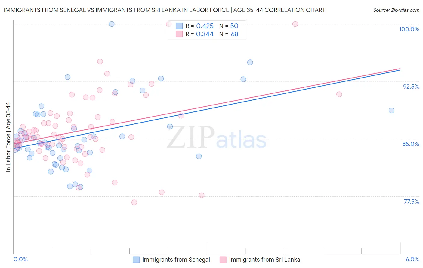 Immigrants from Senegal vs Immigrants from Sri Lanka In Labor Force | Age 35-44