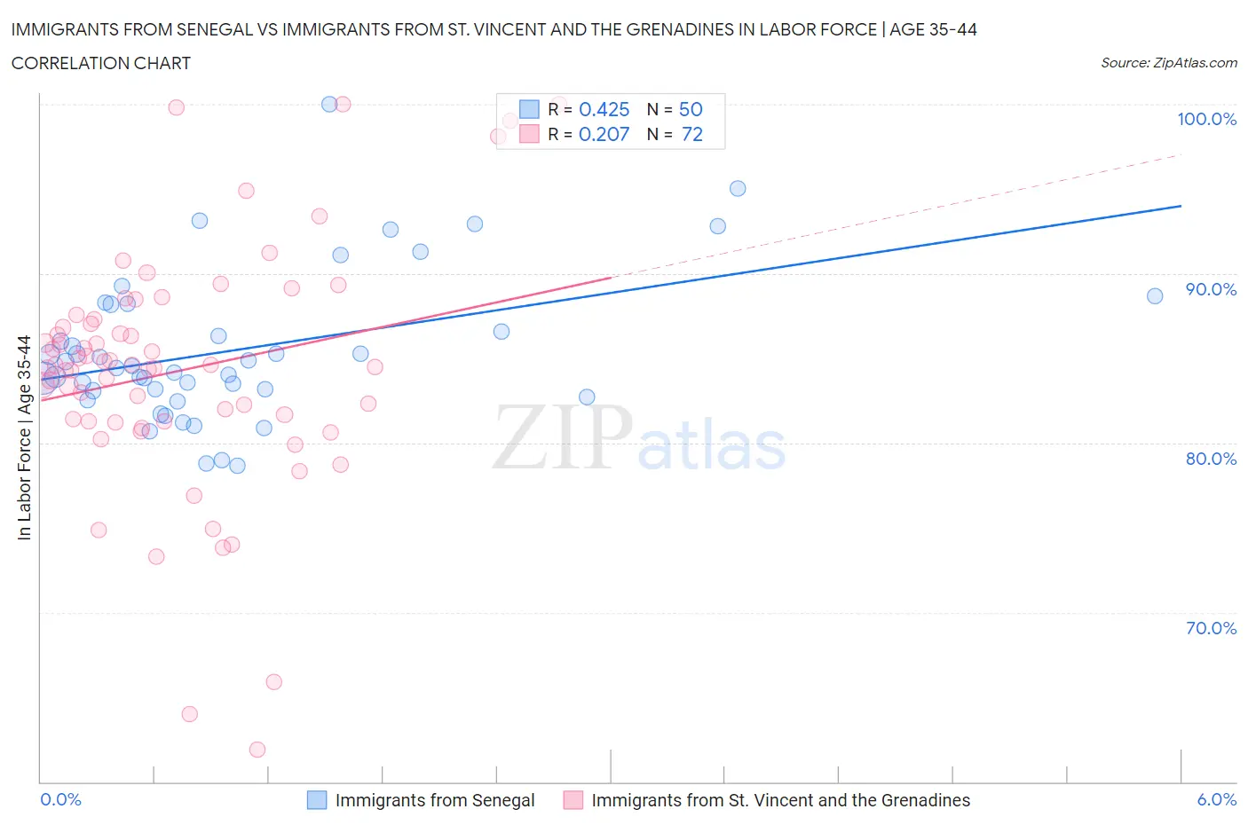 Immigrants from Senegal vs Immigrants from St. Vincent and the Grenadines In Labor Force | Age 35-44