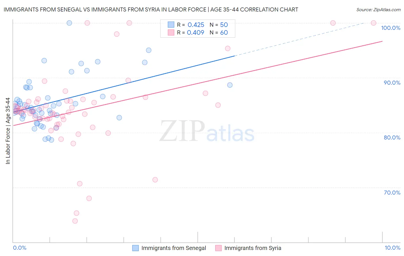 Immigrants from Senegal vs Immigrants from Syria In Labor Force | Age 35-44