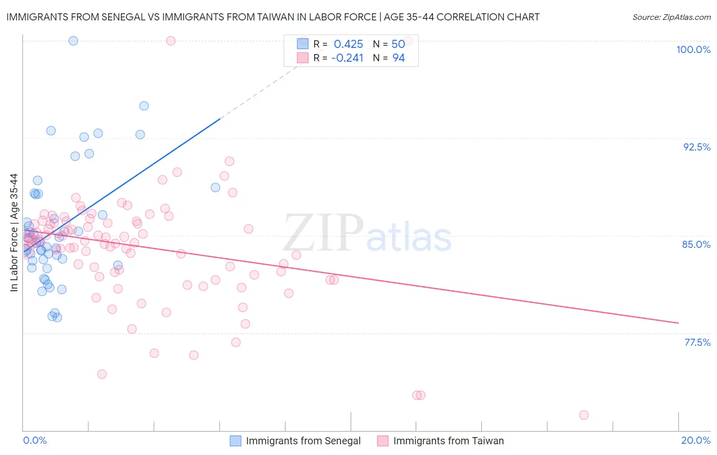 Immigrants from Senegal vs Immigrants from Taiwan In Labor Force | Age 35-44