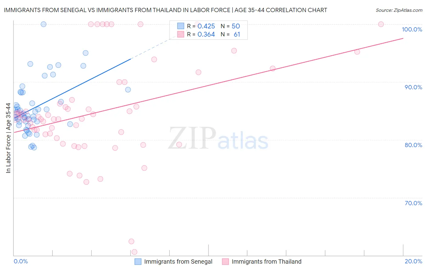 Immigrants from Senegal vs Immigrants from Thailand In Labor Force | Age 35-44