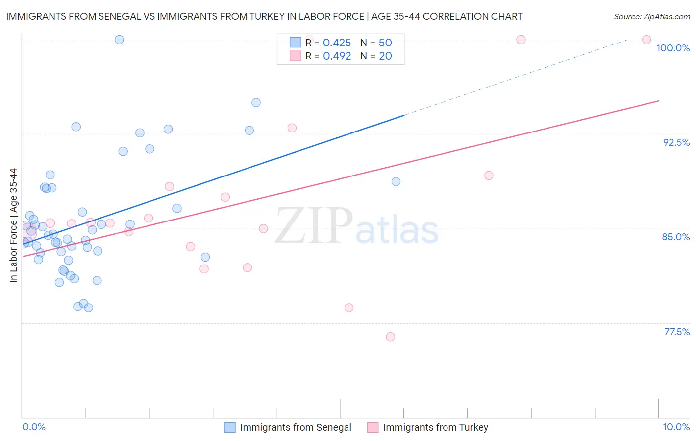 Immigrants from Senegal vs Immigrants from Turkey In Labor Force | Age 35-44