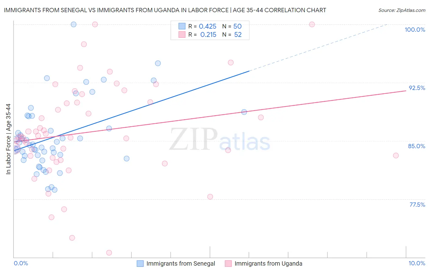 Immigrants from Senegal vs Immigrants from Uganda In Labor Force | Age 35-44