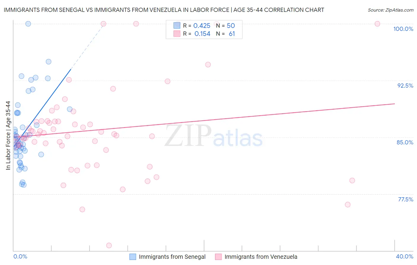 Immigrants from Senegal vs Immigrants from Venezuela In Labor Force | Age 35-44