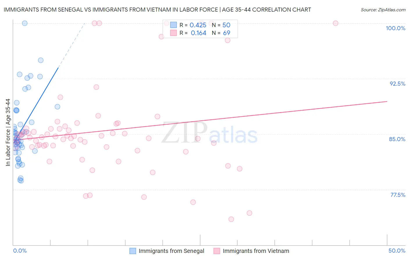 Immigrants from Senegal vs Immigrants from Vietnam In Labor Force | Age 35-44