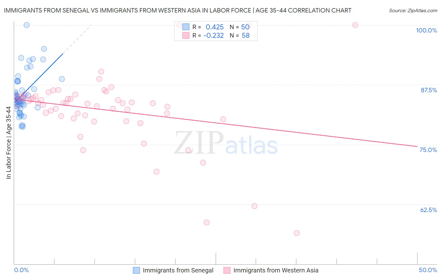 Immigrants from Senegal vs Immigrants from Western Asia In Labor Force | Age 35-44