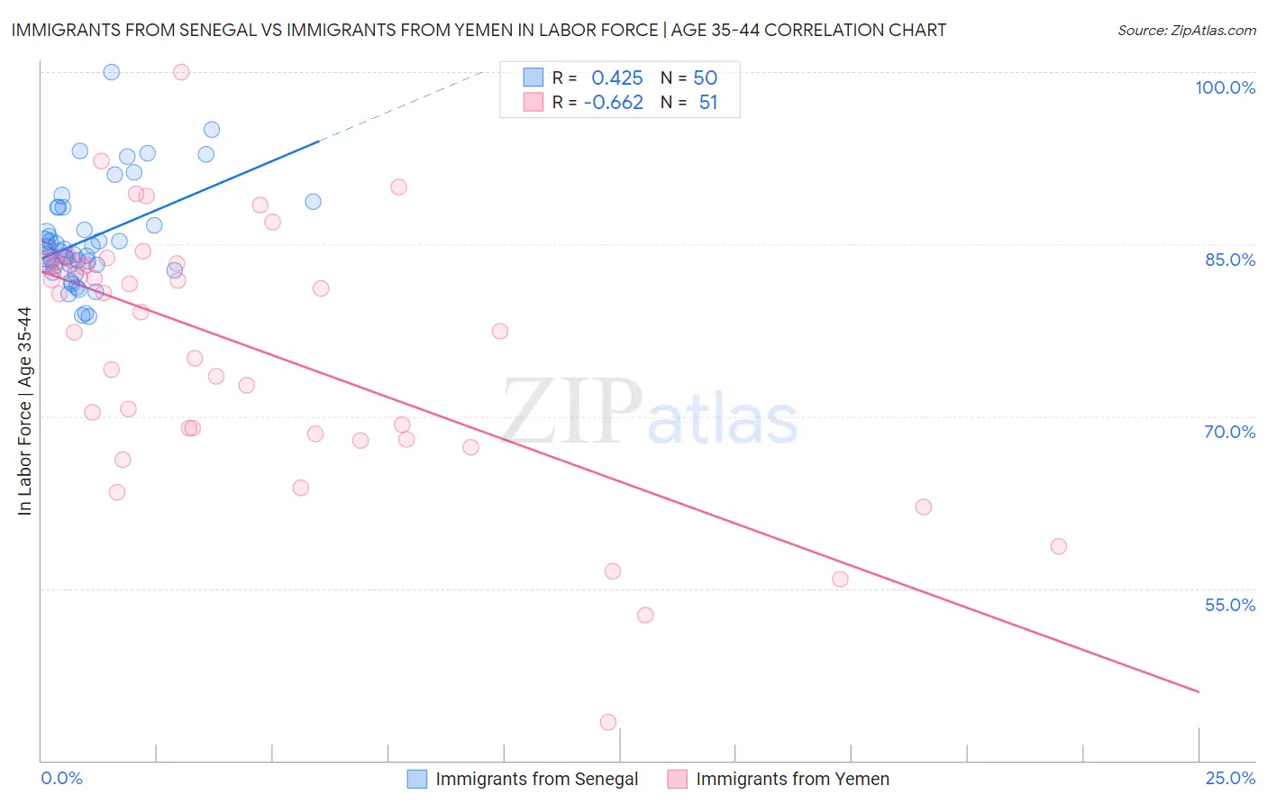 Immigrants from Senegal vs Immigrants from Yemen In Labor Force | Age 35-44