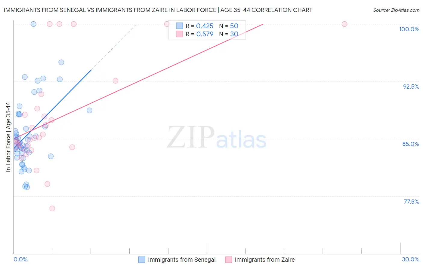 Immigrants from Senegal vs Immigrants from Zaire In Labor Force | Age 35-44
