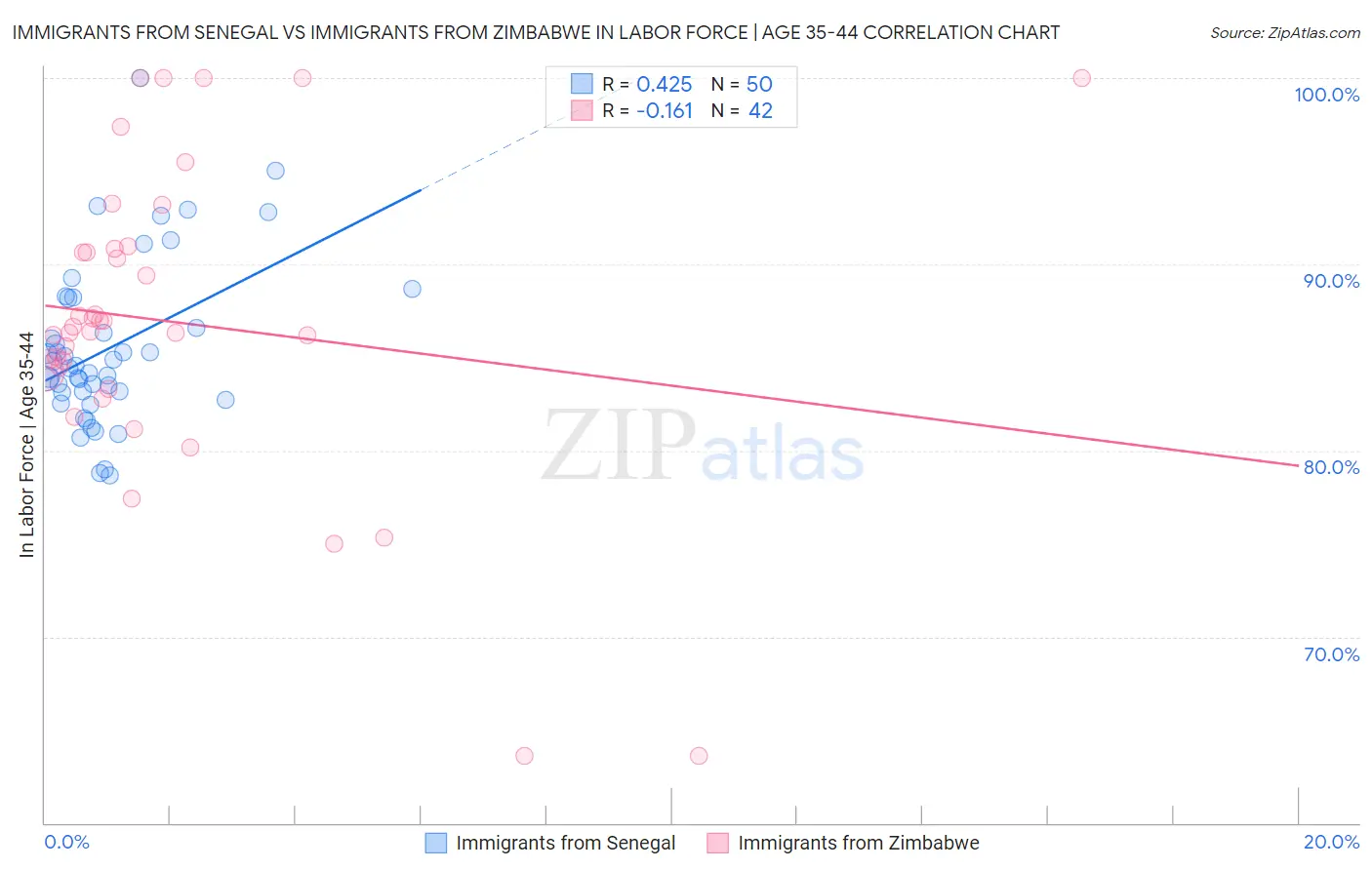 Immigrants from Senegal vs Immigrants from Zimbabwe In Labor Force | Age 35-44