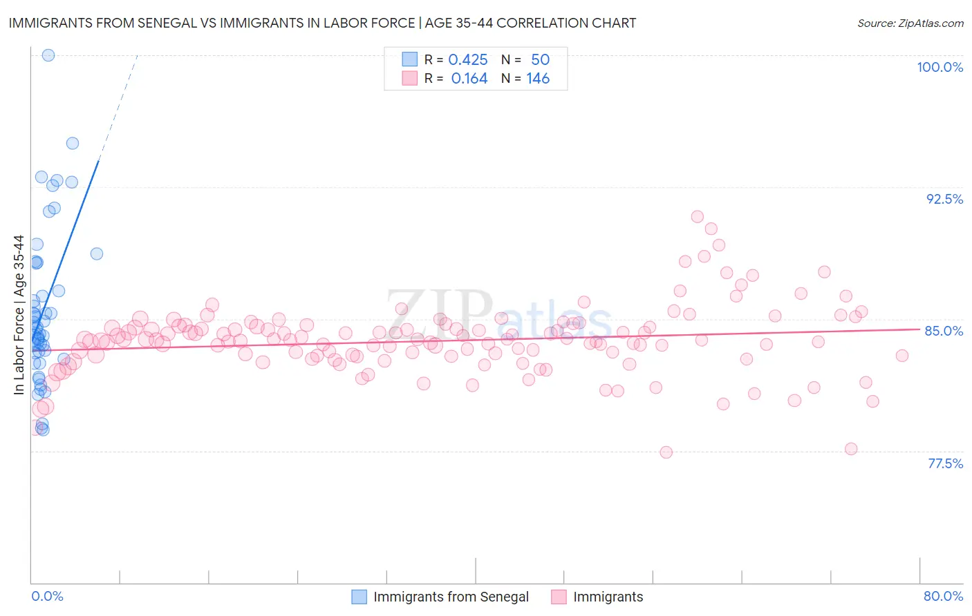 Immigrants from Senegal vs Immigrants In Labor Force | Age 35-44