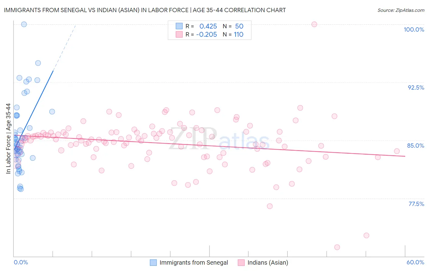 Immigrants from Senegal vs Indian (Asian) In Labor Force | Age 35-44