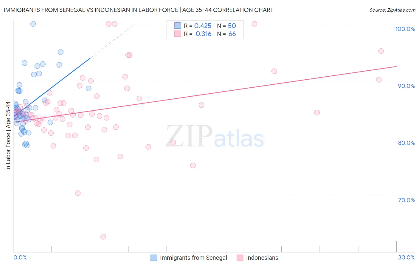 Immigrants from Senegal vs Indonesian In Labor Force | Age 35-44