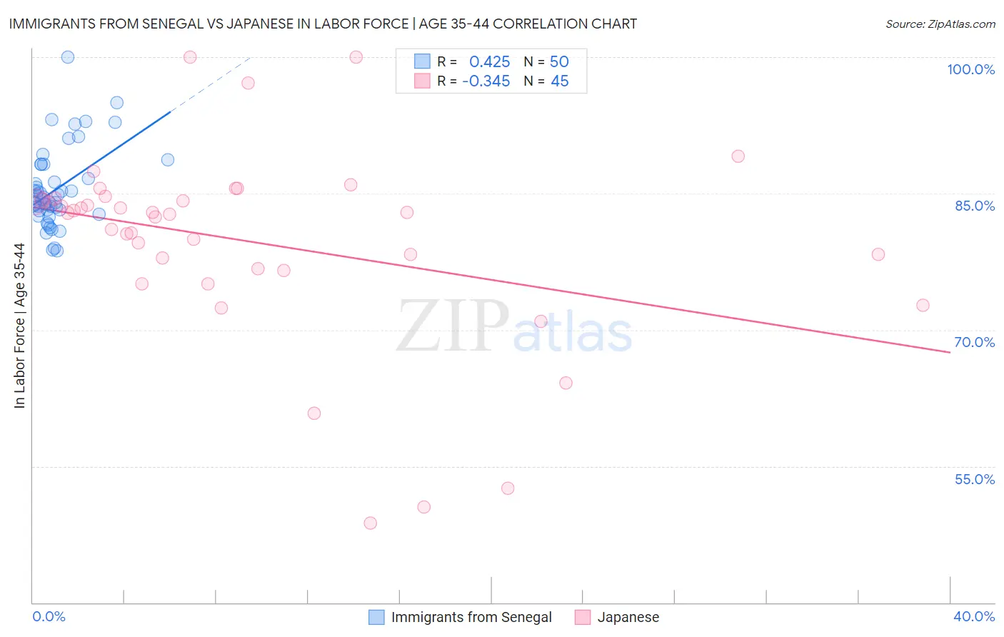 Immigrants from Senegal vs Japanese In Labor Force | Age 35-44