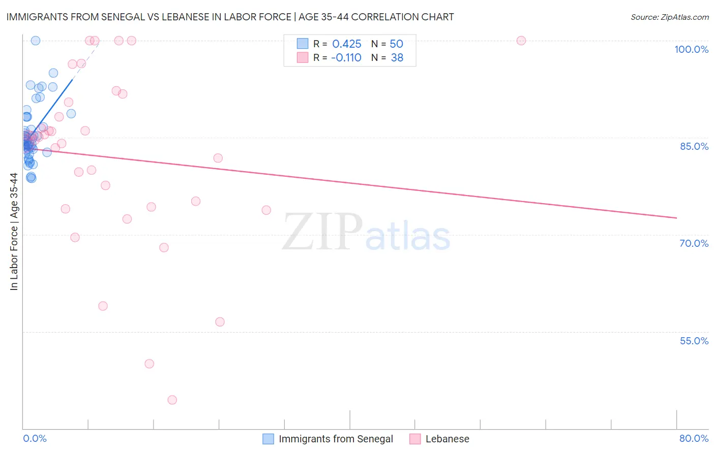 Immigrants from Senegal vs Lebanese In Labor Force | Age 35-44