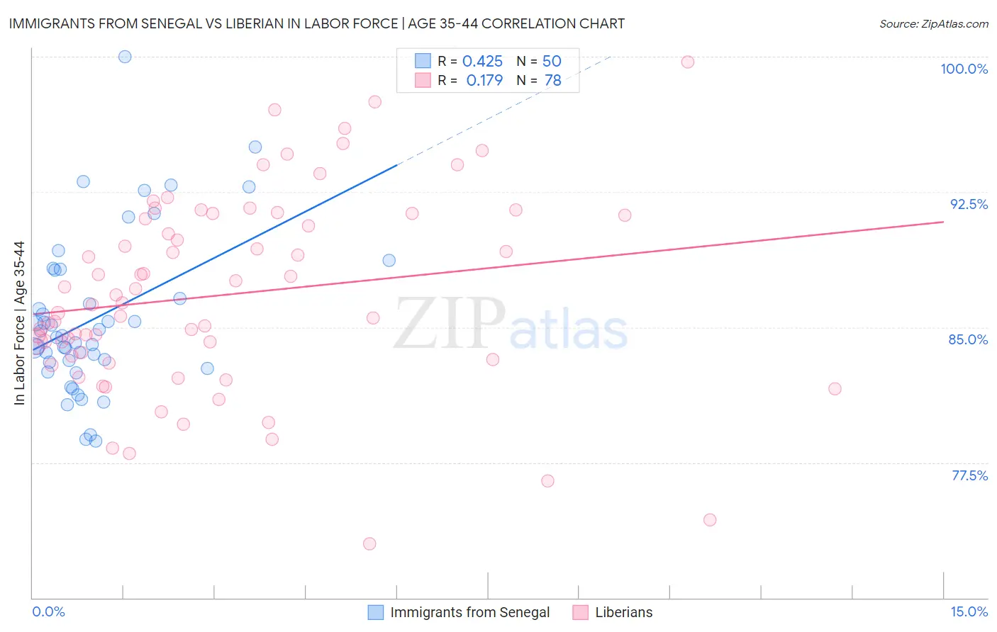 Immigrants from Senegal vs Liberian In Labor Force | Age 35-44
