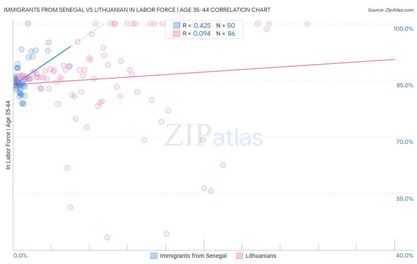 Immigrants from Senegal vs Lithuanian In Labor Force | Age 35-44