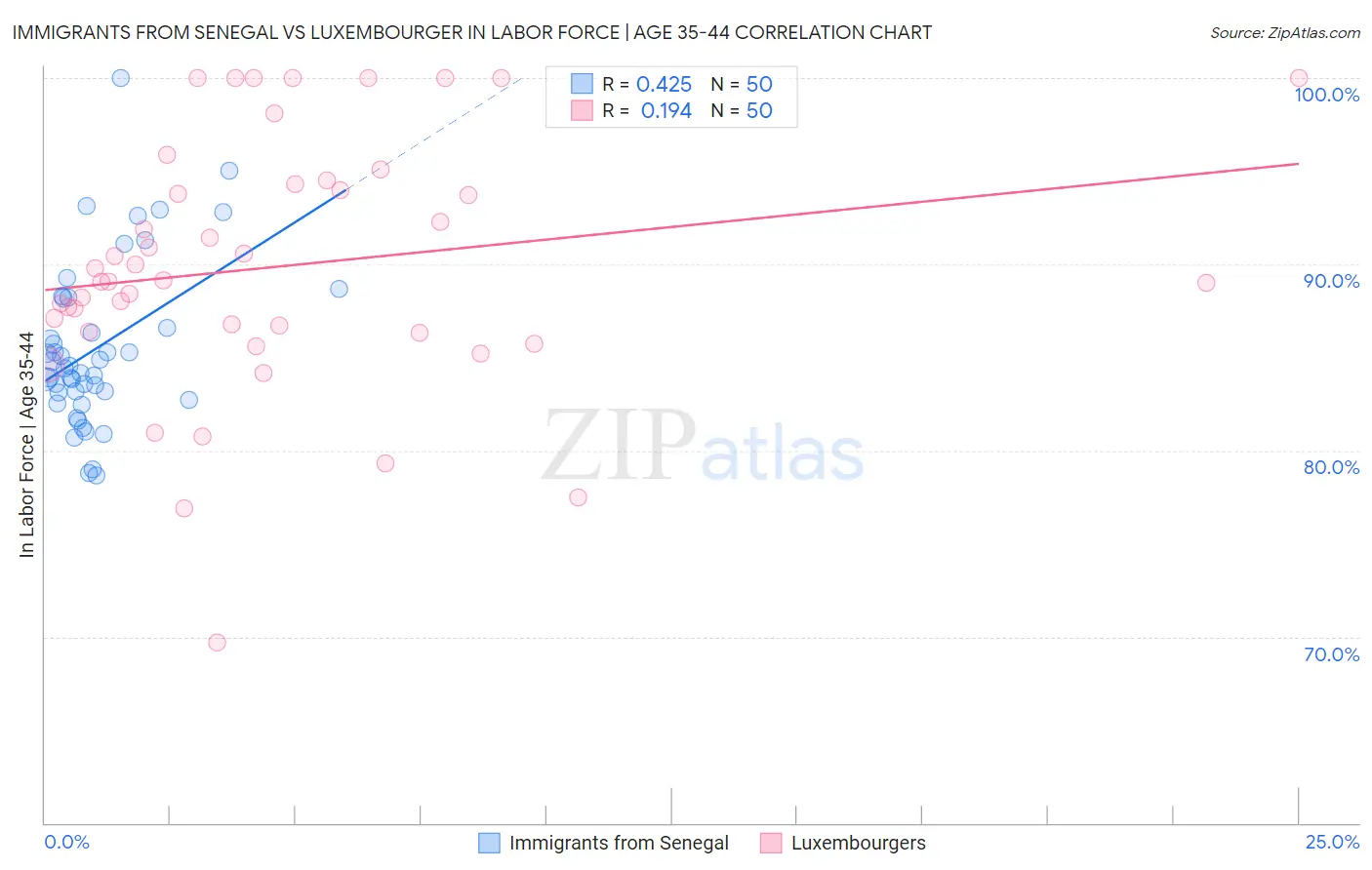 Immigrants from Senegal vs Luxembourger In Labor Force | Age 35-44