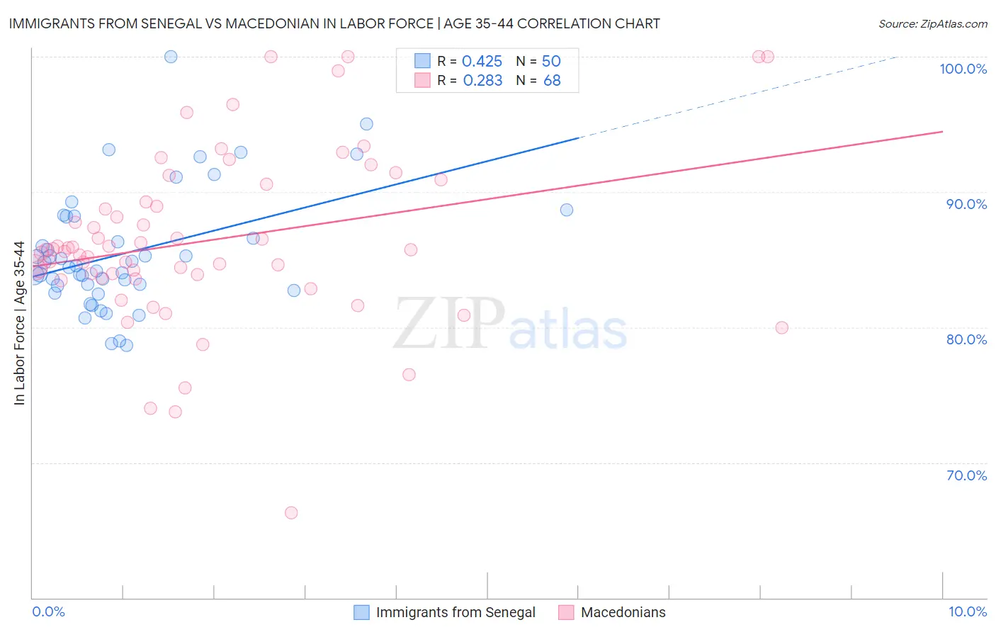 Immigrants from Senegal vs Macedonian In Labor Force | Age 35-44
