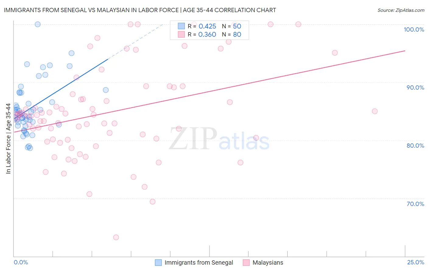 Immigrants from Senegal vs Malaysian In Labor Force | Age 35-44